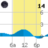 Key Haven tide chart for Sunday, June 14, 2026