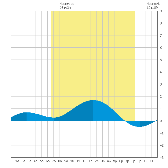 Key Haven tide chart for Tuesday, June 16, 2026