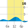 Key Haven tide chart for Tuesday, June 16, 2026