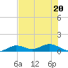 Key Haven tide chart for Saturday, June 20, 2026