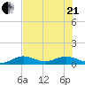 Key Haven tide chart for Sunday, June 21, 2026