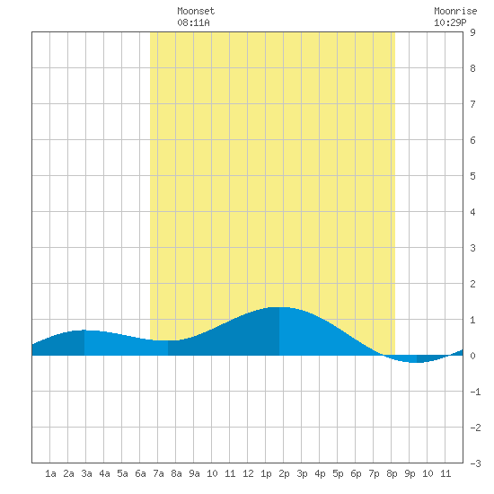Key Haven tide chart for Tuesday, June 2, 2026