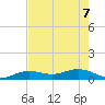 Key Haven tide chart for Sunday, June 7, 2026