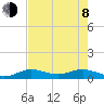 Key Haven tide chart for Monday, June 8, 2026