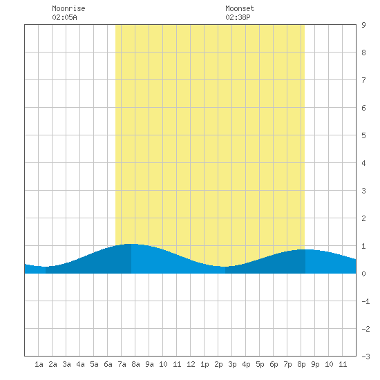 Key Haven tide chart for Tuesday, June 9, 2026