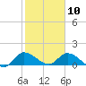 South Sound tide chart for Sunday, January 10, 2021