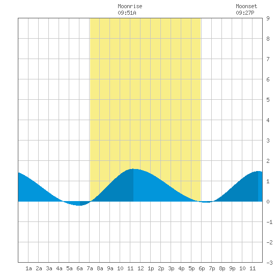 South Sound tide chart for Saturday, January 16, 2021