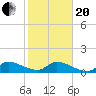 South Sound tide chart for Wednesday, January 20, 2021
