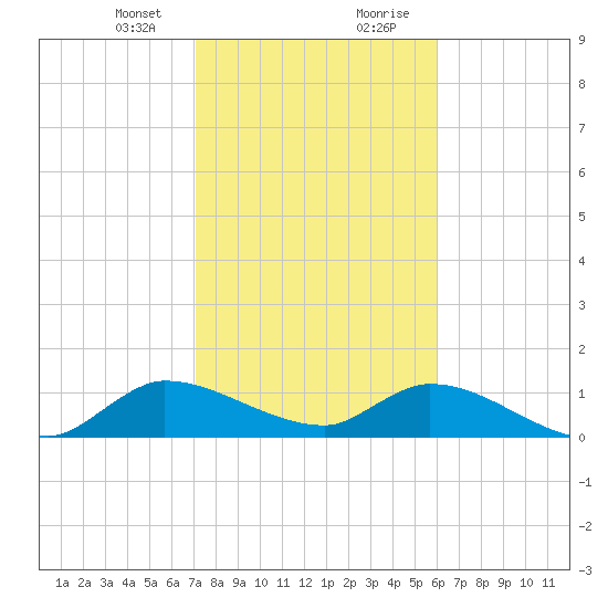 South Sound tide chart for Sunday, January 24, 2021