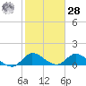 South Sound tide chart for Thursday, January 28, 2021