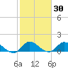 South Sound tide chart for Saturday, January 30, 2021