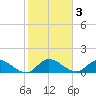 South Sound tide chart for Sunday, January 3, 2021