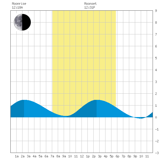 South Sound tide chart for Wednesday, January 6, 2021