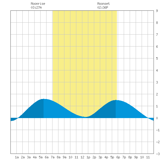 South Sound tide chart for Saturday, January 9, 2021