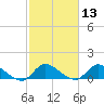 South Sound tide chart for Saturday, February 13, 2021