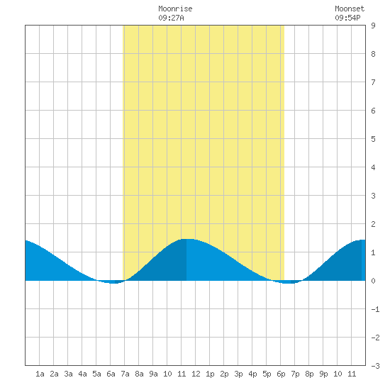 South Sound tide chart for Monday, February 15, 2021