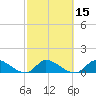 South Sound tide chart for Monday, February 15, 2021