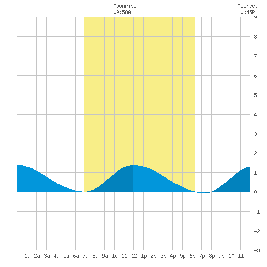 South Sound tide chart for Tuesday, February 16, 2021