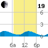 South Sound tide chart for Friday, February 19, 2021