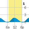 South Sound tide chart for Monday, February 1, 2021