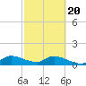 South Sound tide chart for Saturday, February 20, 2021