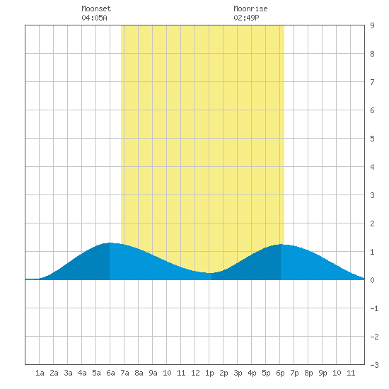 South Sound tide chart for Tuesday, February 23, 2021