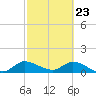 South Sound tide chart for Tuesday, February 23, 2021
