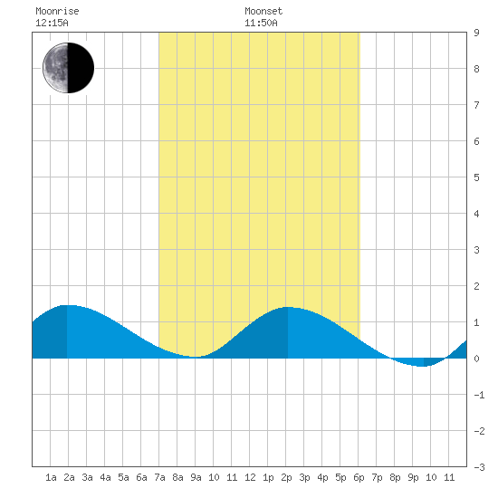 South Sound tide chart for Thursday, February 4, 2021