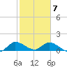 South Sound tide chart for Sunday, February 7, 2021