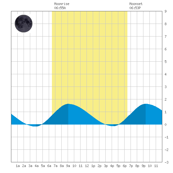 South Sound tide chart for Saturday, March 13, 2021
