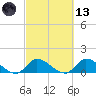South Sound tide chart for Saturday, March 13, 2021