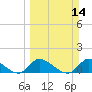 South Sound tide chart for Sunday, March 14, 2021