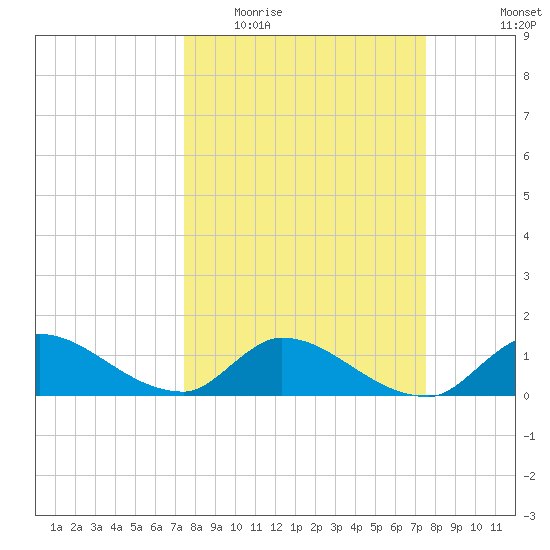 South Sound tide chart for Wednesday, March 17, 2021