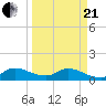 South Sound tide chart for Sunday, March 21, 2021