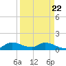 South Sound tide chart for Monday, March 22, 2021