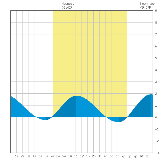 South Sound tide chart for Tuesday, March 30, 2021
