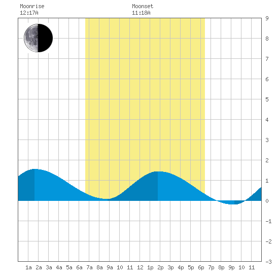South Sound tide chart for Friday, March 5, 2021