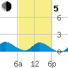 South Sound tide chart for Friday, March 5, 2021