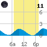 South Sound tide chart for Sunday, April 11, 2021