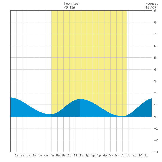 South Sound tide chart for Thursday, April 15, 2021