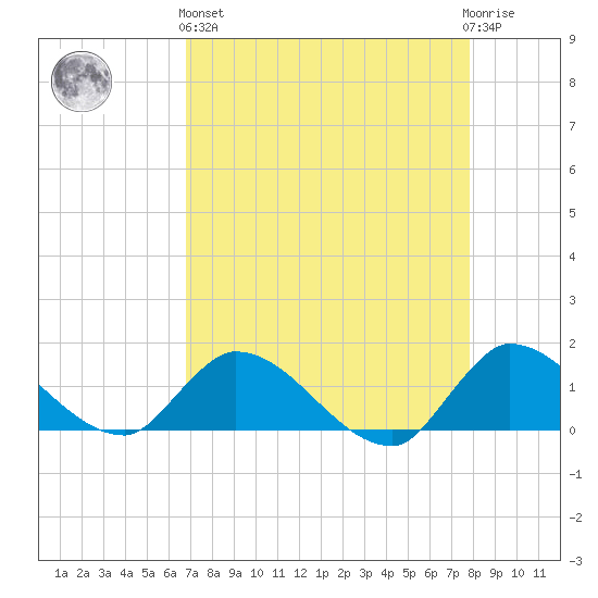 South Sound tide chart for Monday, April 26, 2021