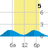 South Sound tide chart for Monday, April 5, 2021