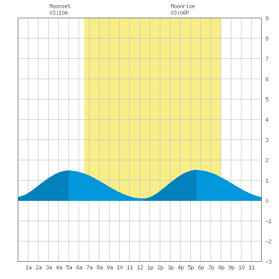 South Sound tide chart for Friday, May 21, 2021