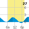South Sound tide chart for Thursday, May 27, 2021