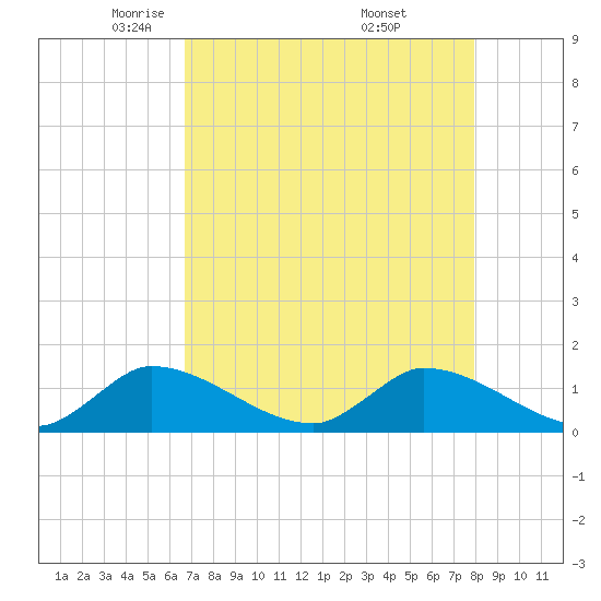 South Sound tide chart for Wednesday, May 5, 2021