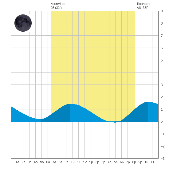 South Sound tide chart for Thursday, June 10, 2021