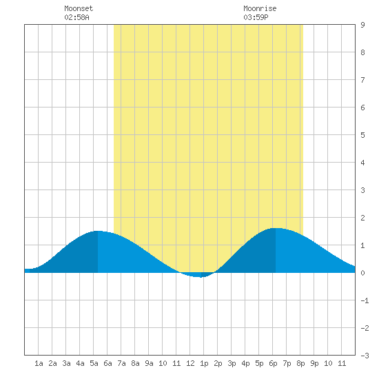 South Sound tide chart for Sunday, June 20, 2021