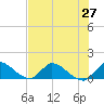 South Sound tide chart for Sunday, June 27, 2021