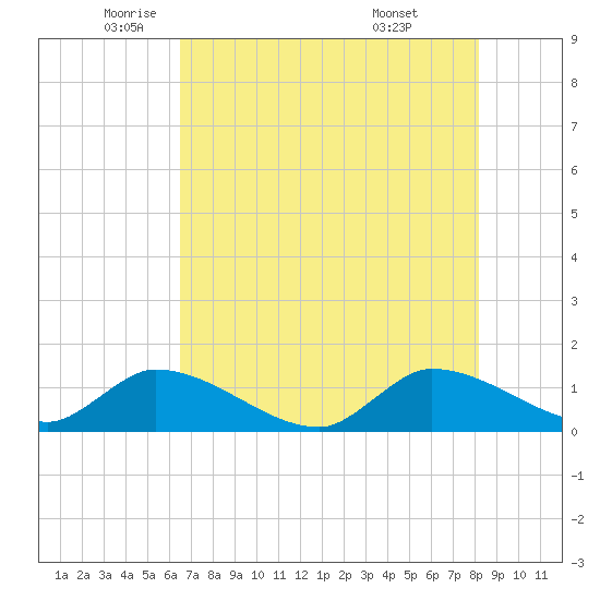 South Sound tide chart for Friday, June 4, 2021