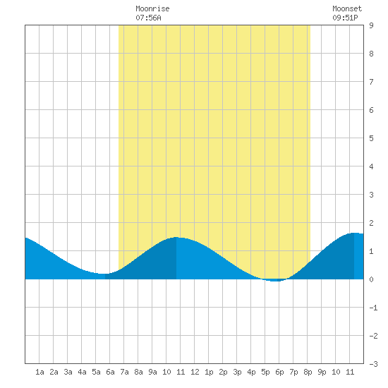 South Sound tide chart for Sunday, July 11, 2021